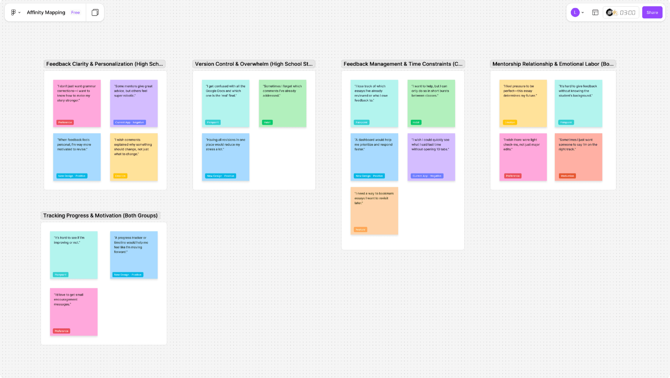 Affinity mapping board grouping interview quotes into themes: feedback clarity and personalization, version control and overwhelm, feedback management and time constraints, mentorship relationship and emotional labor, and tracking progress and motivation