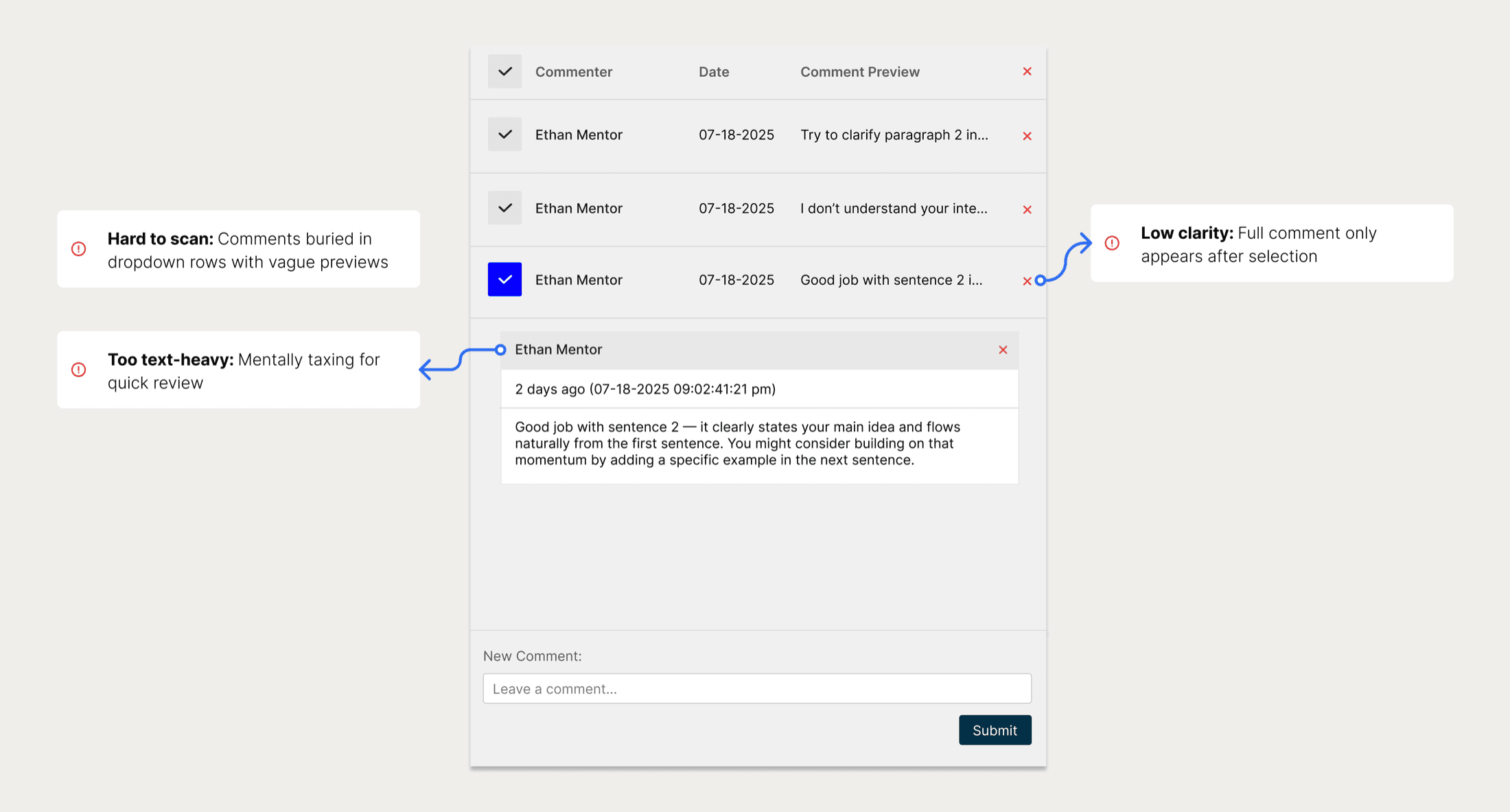 Annotated screenshot of the original comment interface highlighting usability problems: comments hard to scan in dropdown rows, low clarity since full comments only appear after selection, and too text-heavy for quick review