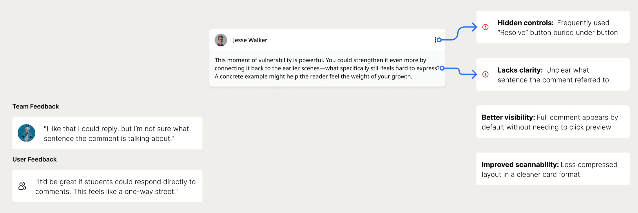 Annotated screenshot of the improved card-based comment interface, showing resolved issues (better visibility, improved scannability) and remaining problems (hidden controls, comments still lacking clarity about which sentence they reference)