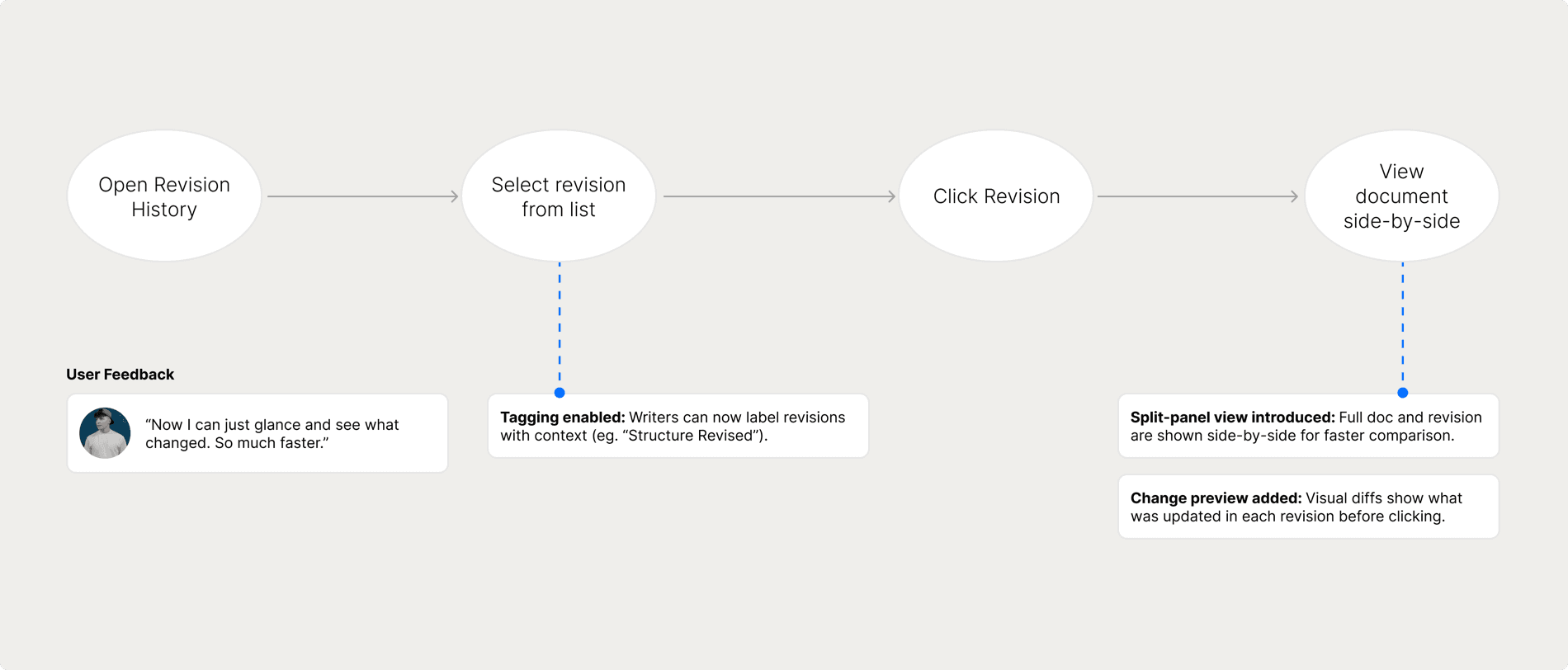 Diagram of the redesigned revision review flow, showing users identifying changes through visual previews and revision tags