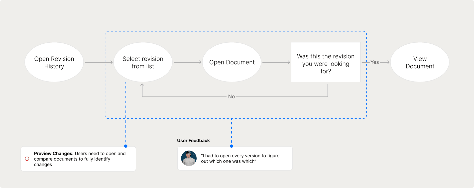 Diagram of the original revision review flow, showing users repeatedly opening individual revisions to identify changes