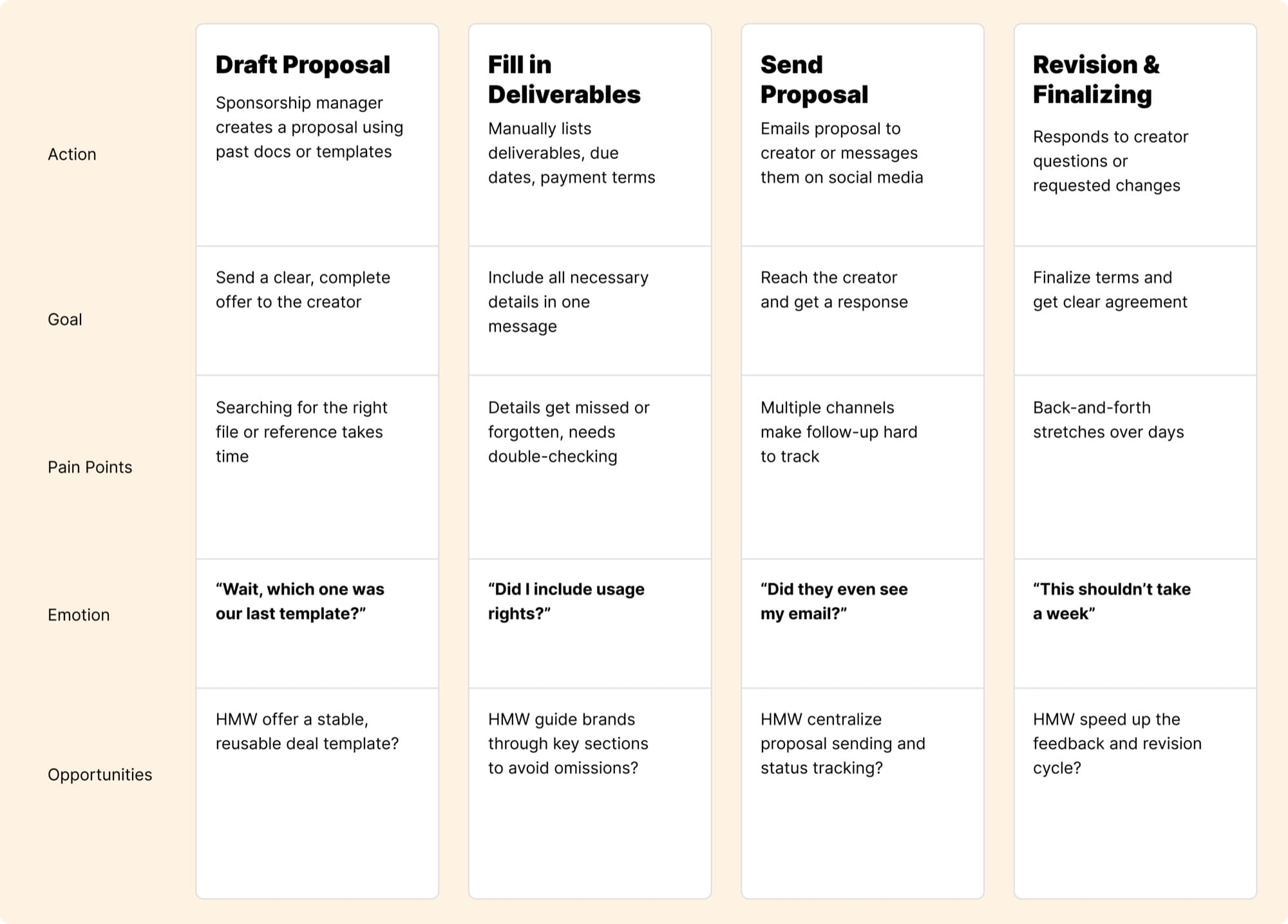 Brand journey map showing draft proposal, fill in deliverables, send proposal, and revision & finalizing stages with actions, goals, pain points, emotions, and opportunities