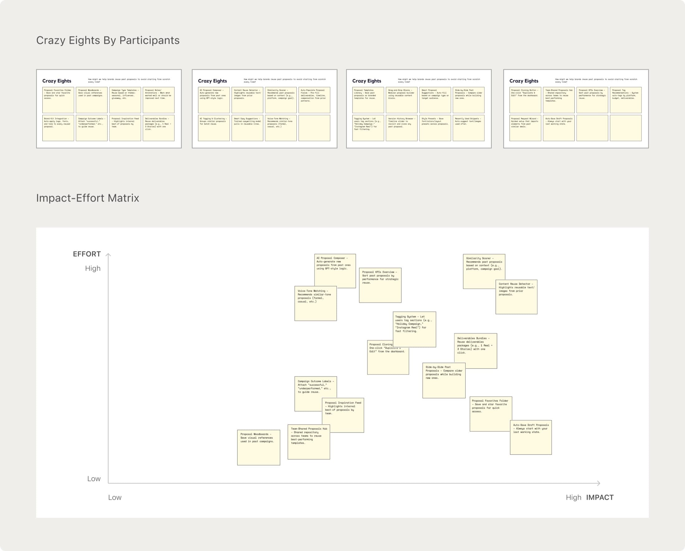 Crazy Eights sketches by four participants generating feature ideas for reusing past proposals, followed by an impact-effort matrix prioritizing the ideas