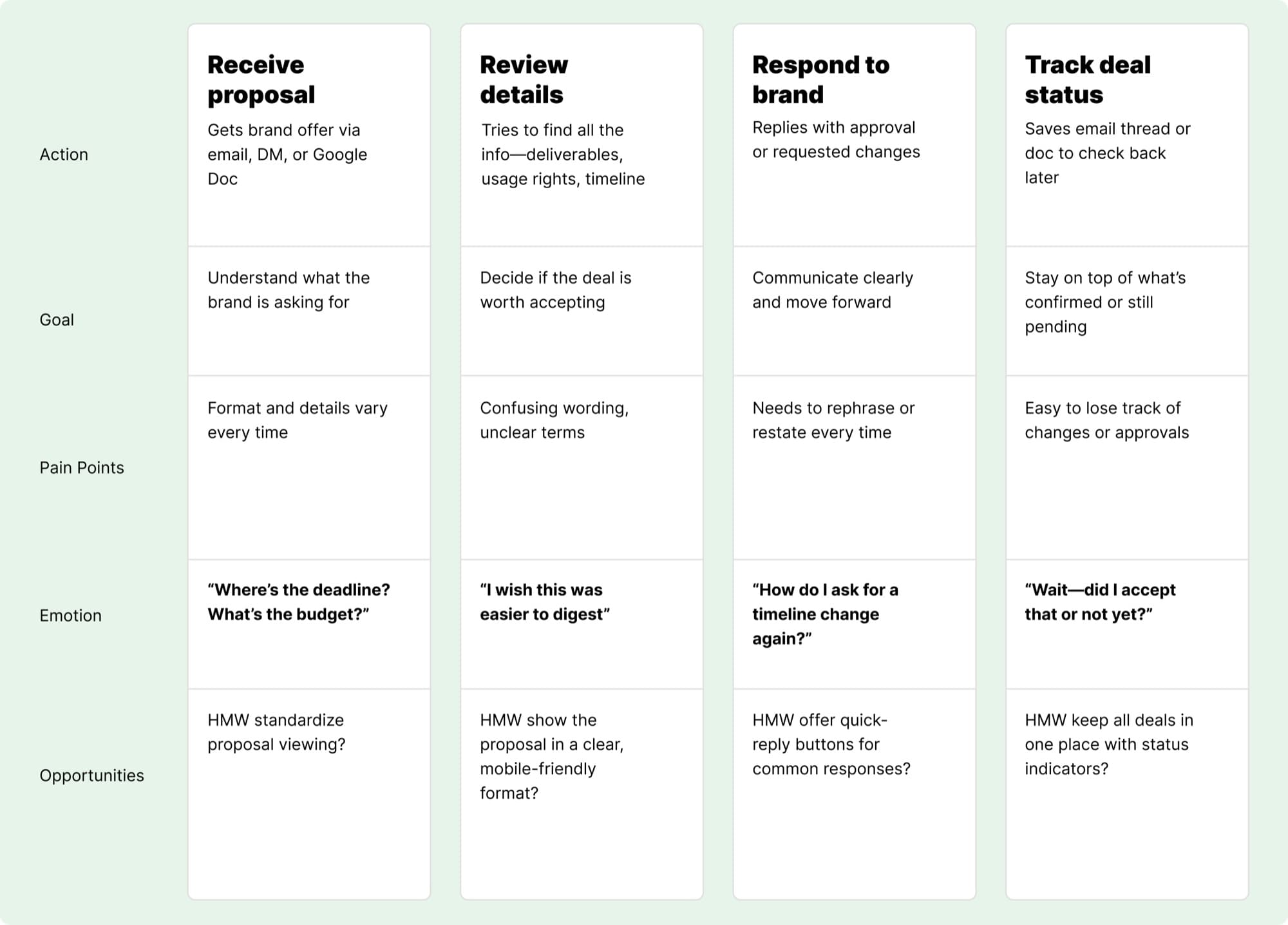 Creator journey map showing receive proposal, review details, respond to brand, and track deal status stages with actions, goals, pain points, emotions, and opportunities