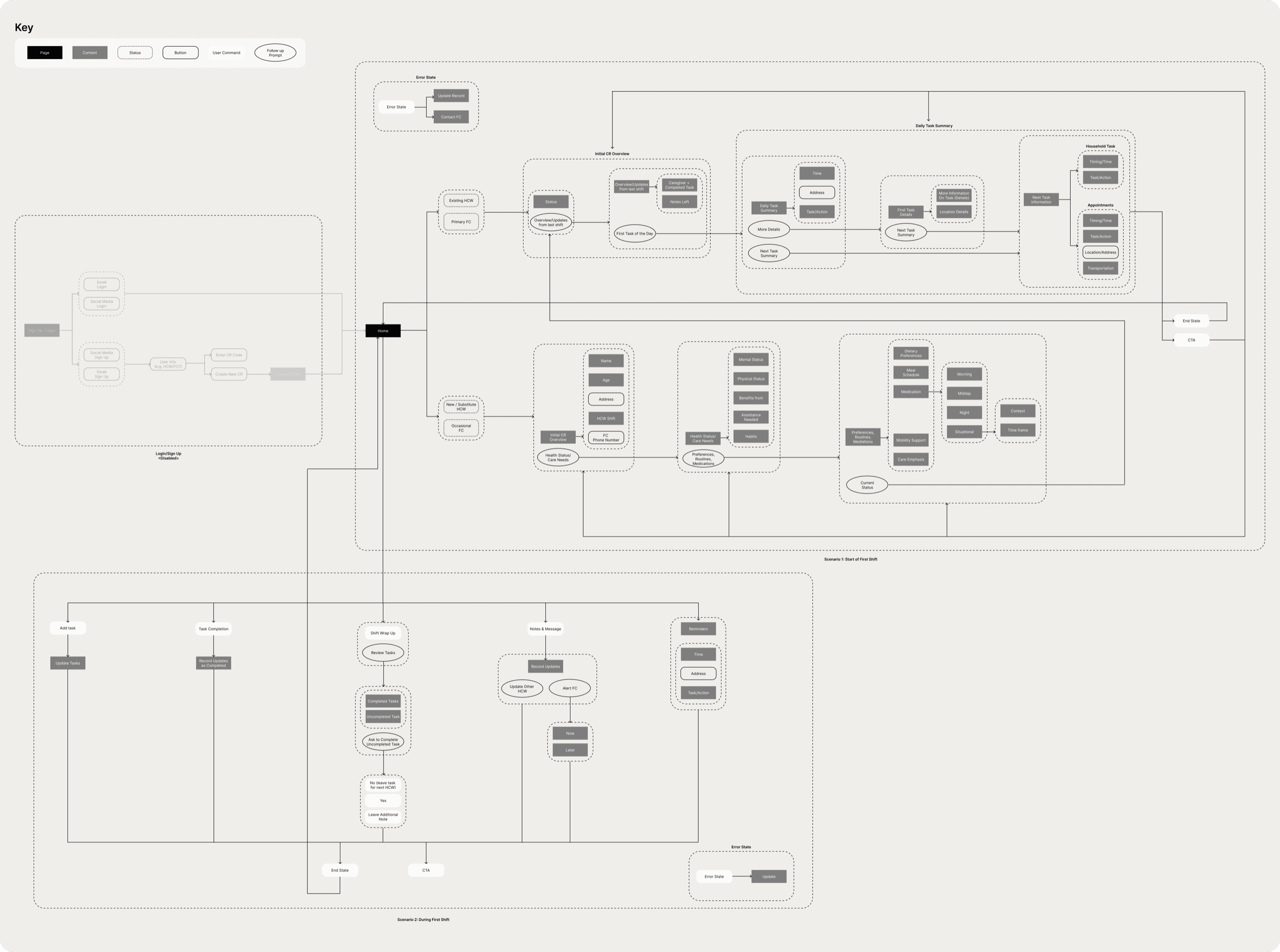 Ward information architecture diagram showing login flow, first shift scenario, and during-shift scenario with page, content, status, and button states
